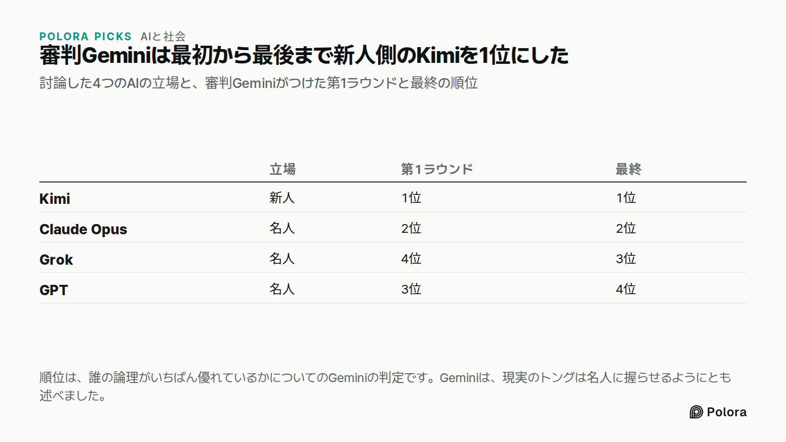 審判Geminiは最初から最後まで新人側のKimiを1位にした · 討論した4つのAIの立場と、審判Geminiがつけた第1ラウンドと最終の順位 · 立場 · 第1ラウンド · 最終 · Kimi · Claude Opus · Grok · GPT · 新人 · 1位 · 名人 · 2位 · 4位 · 3位 · 順位は、誰の論理がいちばん優れているかについてのGeminiの判定です。Geminiは、現実のトングは名人に握らせるようにとも述べました。
