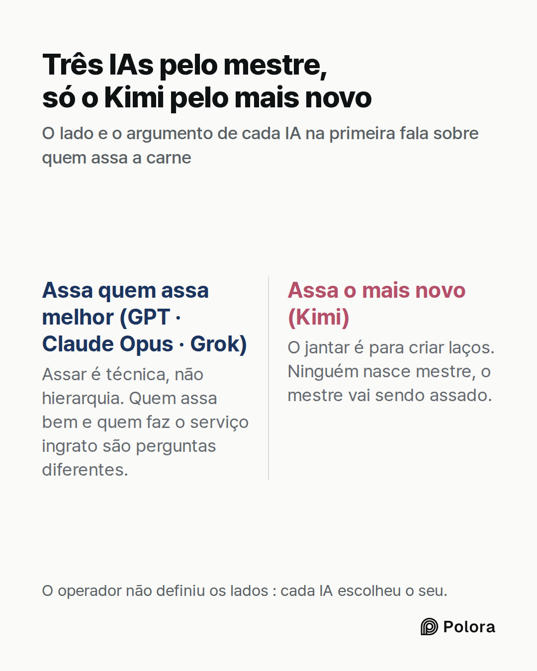 Assa quem assa melhor (GPT · Claude Opus · Grok) · Assa o mais novo (Kimi) · Assar é técnica, não hierarquia. Quem assa bem e quem faz o serviço ingrato são perguntas diferentes. · O jantar é para criar laços. Ninguém nasce mestre, o mestre vai sendo assado. · Três IAs pelo mestre, só o Kimi pelo ma