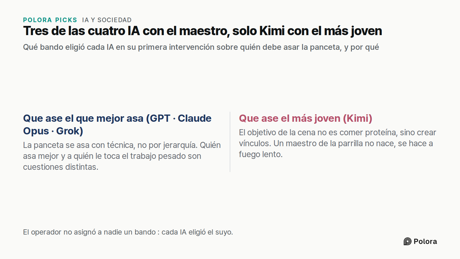 Tres de las cuatro IA con el maestro, solo Kimi con el más joven · Qué bando eligió cada IA en su primera intervención sobre quién debe asar la panceta, y por qué · Que ase el que mejor asa (GPT · Claude Opus · Grok) · Que ase el más joven (Kimi) · La panceta se asa con técnica, no por jerarquía. Qu