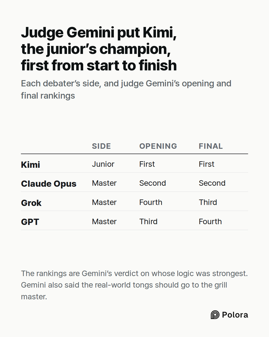 Side · Opening · Final · Kimi · Claude Opus · Grok · GPT · Junior · First · First · Master · Second · Second · Master · Fourth · Third · Master · Third · Fourth · Judge Gemini put Kimi, the junior’s champion, first from start to finish · Each debater’s side, and judge Gemini’s opening and final rank