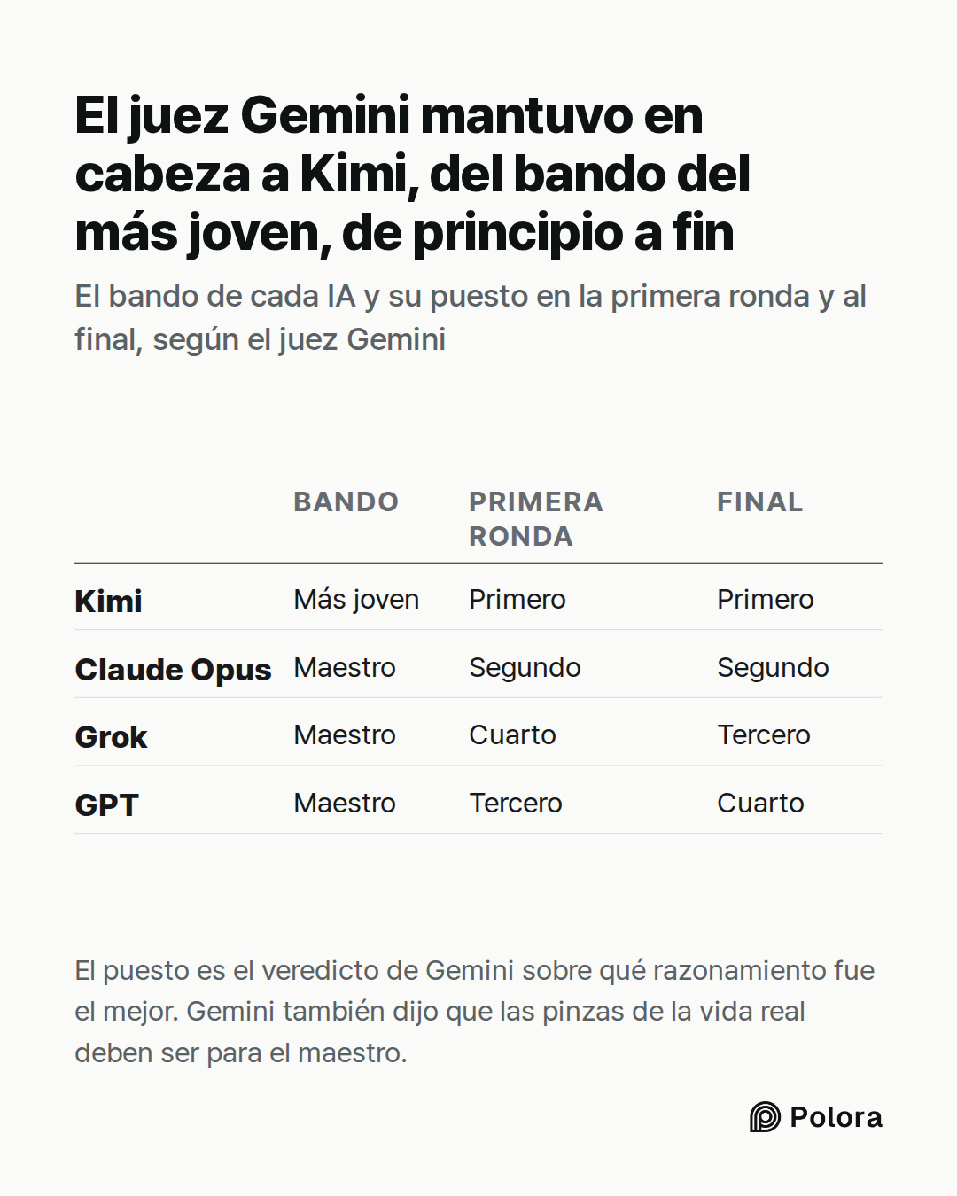 Bando · Primera ronda · Final · Kimi · Claude Opus · Grok · GPT · Más joven · Primero · Primero · Maestro · Segundo · Segundo · Maestro · Cuarto · Tercero · Maestro · Tercero · Cuarto · El juez Gemini mantuvo en cabeza a Kimi, del bando del más joven, de principio a fin · El bando de cada IA y su pu
