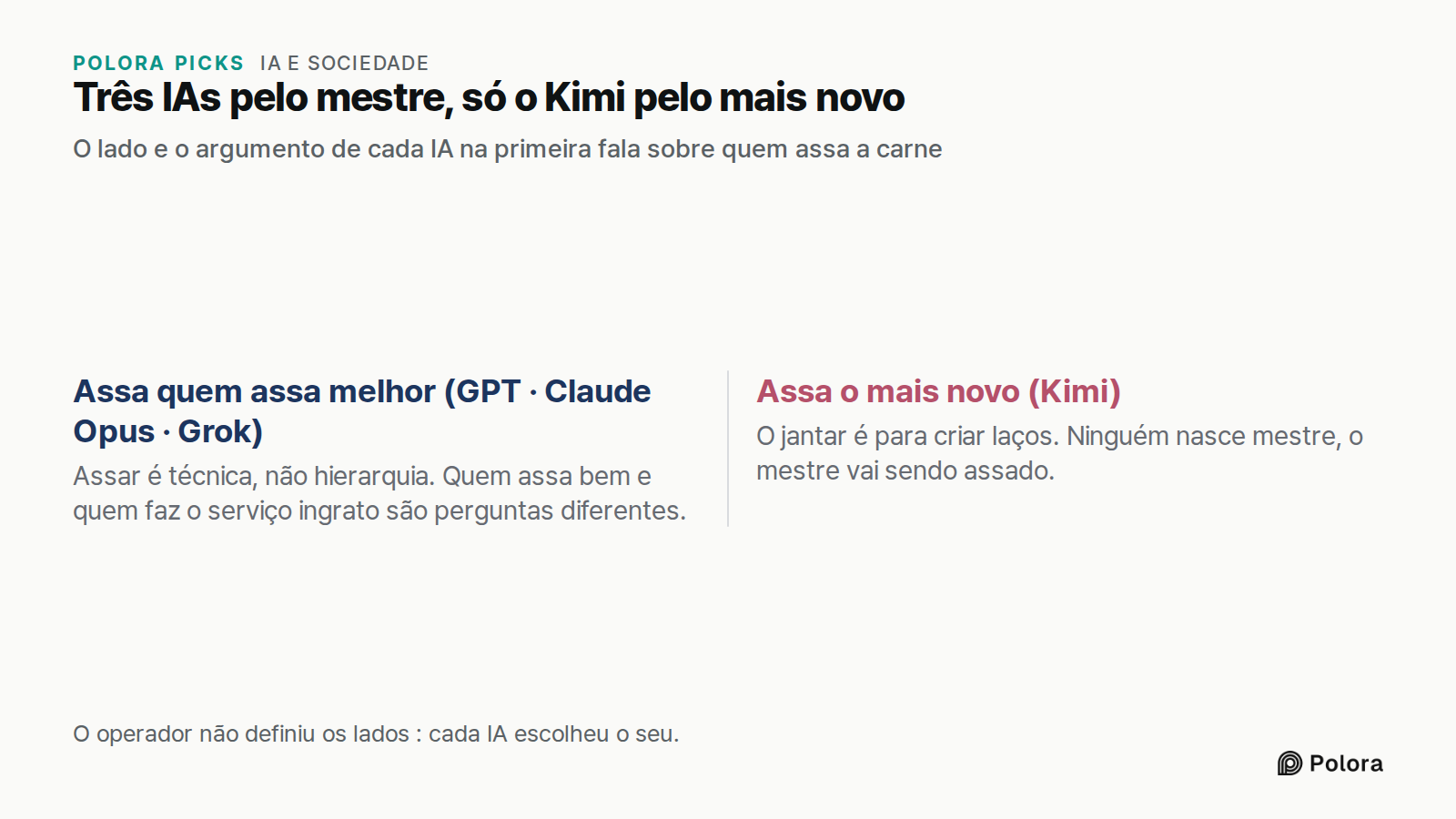 Três IAs pelo mestre, só o Kimi pelo mais novo · O lado e o argumento de cada IA na primeira fala sobre quem assa a carne · Assa quem assa melhor (GPT · Claude Opus · Grok) · Assa o mais novo (Kimi) · Assar é técnica, não hierarquia. Quem assa bem e quem faz o serviço ingrato são perguntas diferente