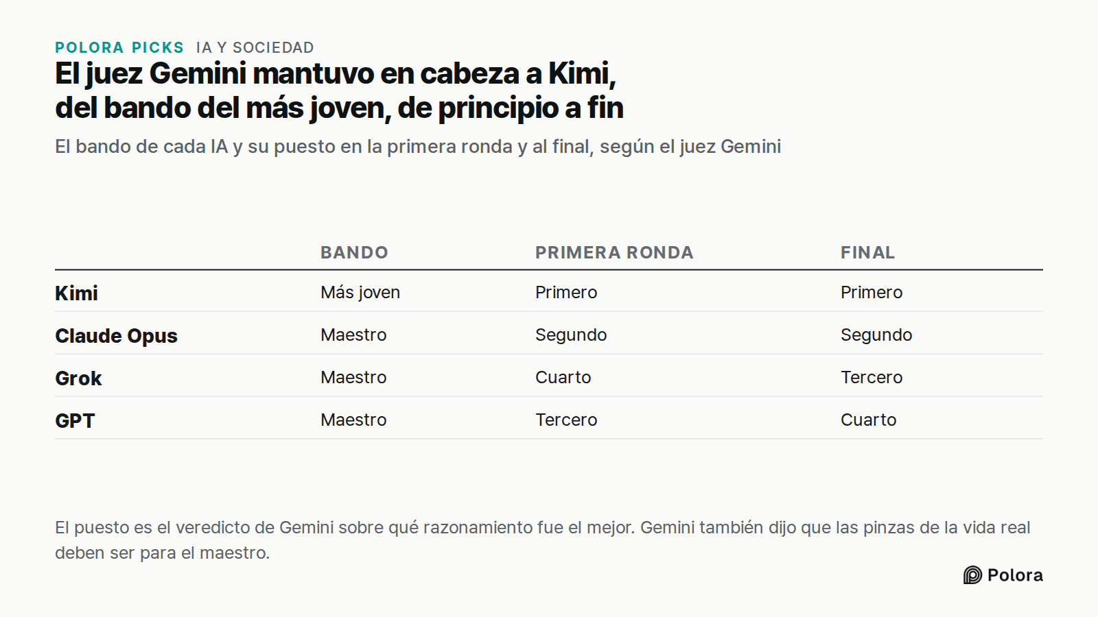El juez Gemini mantuvo en cabeza a Kimi, del bando del más joven, de principio a fin · El bando de cada IA y su puesto en la primera ronda y al final, según el juez Gemini · Bando · Primera ronda · Final · Kimi · Claude Opus · Grok · GPT · Más joven · Primero · Maestro · Segundo · Cuarto · Tercero ·