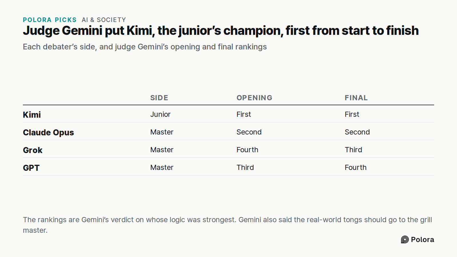 Judge Gemini put Kimi, the junior’s champion, first from start to finish · Each debater’s side, and judge Gemini’s opening and final rankings · Side · Opening · Final · Kimi · Claude Opus · Grok · GPT · Junior · First · Master · Second · Fourth · Third · The rankings are Gemini’s verdict on whose lo