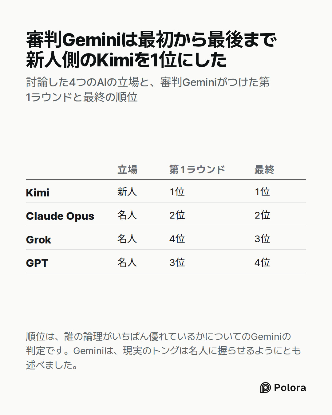 立場 · 第1ラウンド · 最終 · Kimi · Claude Opus · Grok · GPT · 新人 · 1位 · 1位 · 名人 · 2位 · 2位 · 名人 · 4位 · 3位 · 名人 · 3位 · 4位 · 審判Geminiは最初から最後まで新人側のKimiを1位にした · 討論した4つのAIの立場と、審判Geminiがつけた第1ラウンドと最終の順位 · 順位は、誰の論理がいちばん優れているかについてのGeminiの判定です。Geminiは、現実のトングは名人に握らせるようにとも述べました。