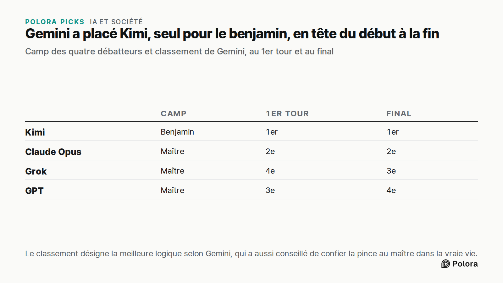 Gemini a placé Kimi, seul pour le benjamin, en tête du début à la fin · Camp des quatre débatteurs et classement de Gemini, au 1er tour et au final · Camp · 1er tour · Final · Kimi · Claude Opus · Grok · GPT · Benjamin · 1er · Maître · 2e · 4e · 3e · Le classement désigne la meilleure logique selon
