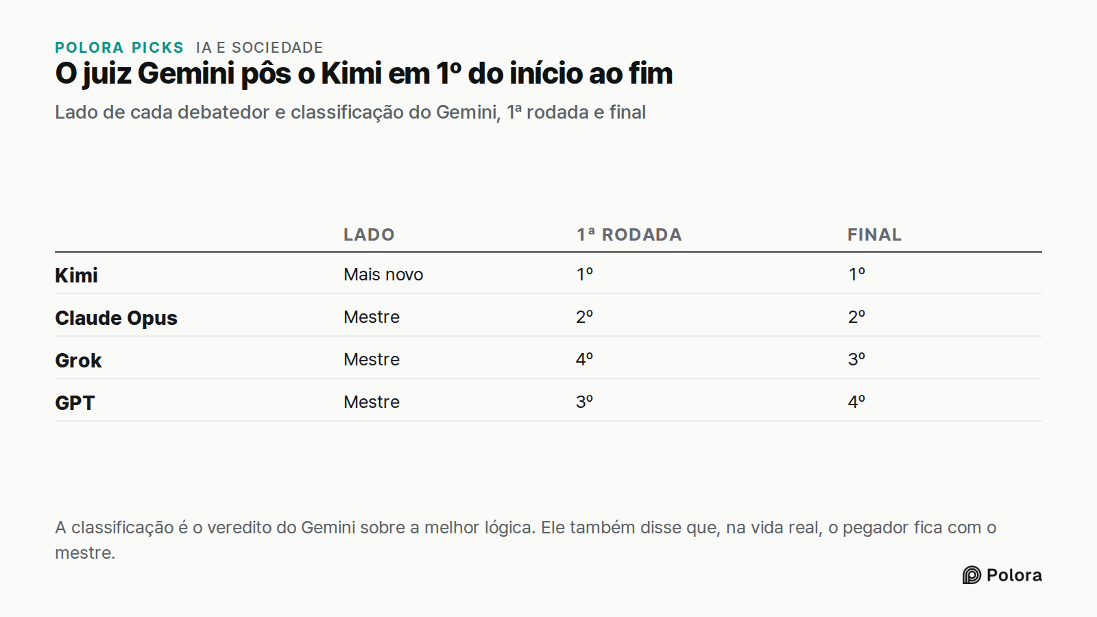 O juiz Gemini pôs o Kimi em 1º do início ao fim · Lado de cada debatedor e classificação do Gemini, 1ª rodada e final · Lado · 1ª rodada · Final · Kimi · Claude Opus · Grok · GPT · Mais novo · 1º · Mestre · 2º · 4º · 3º · A classificação é o veredito do Gemini sobre a melhor lógica. Ele também disse
