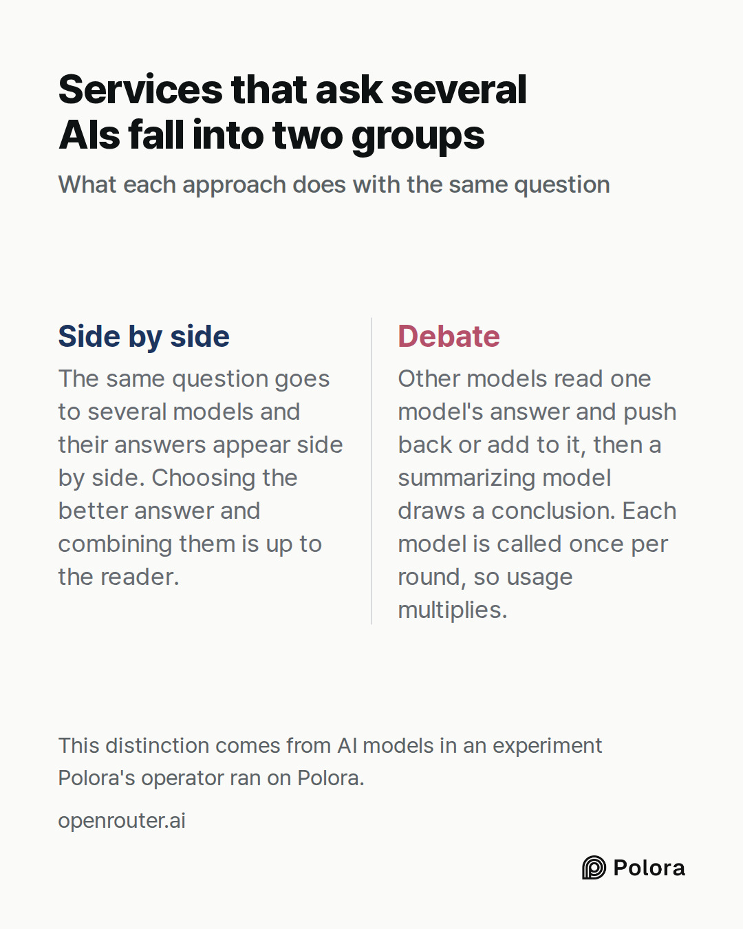 Side by side · Debate · The same question goes to several models and their answers appear side by side. Choosing the better answer and combining them is up to the reader. · Other models read one model's answer and push back or add to it, then a summarizing model draws a conclusion. Each model is cal