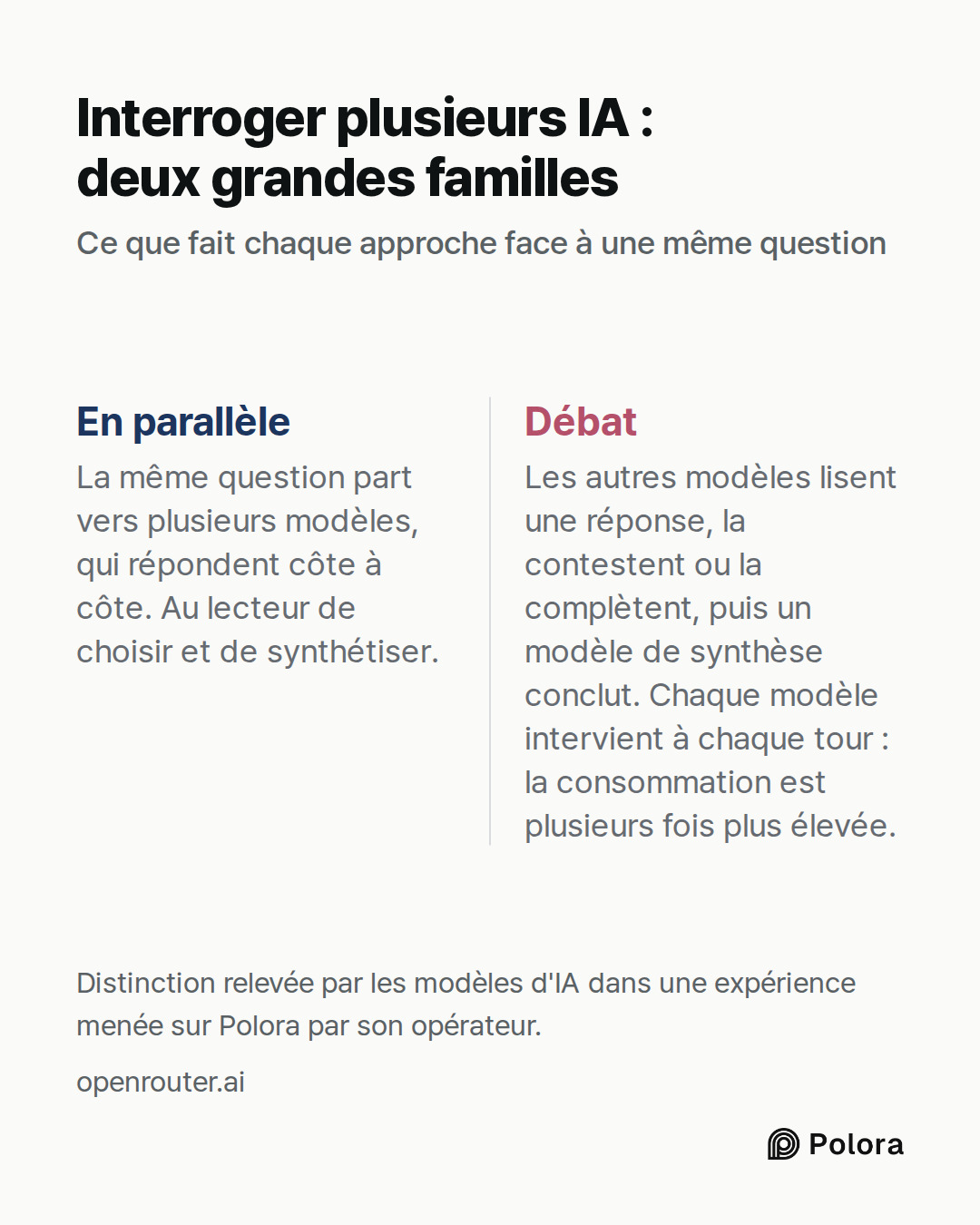 En parallèle · Débat · La même question part vers plusieurs modèles, qui répondent côte à côte. Au lecteur de choisir et de synthétiser. · Les autres modèles lisent une réponse, la contestent ou la complètent, puis un modèle de synthèse conclut. Chaque modèle intervient à chaque tour : la consommati