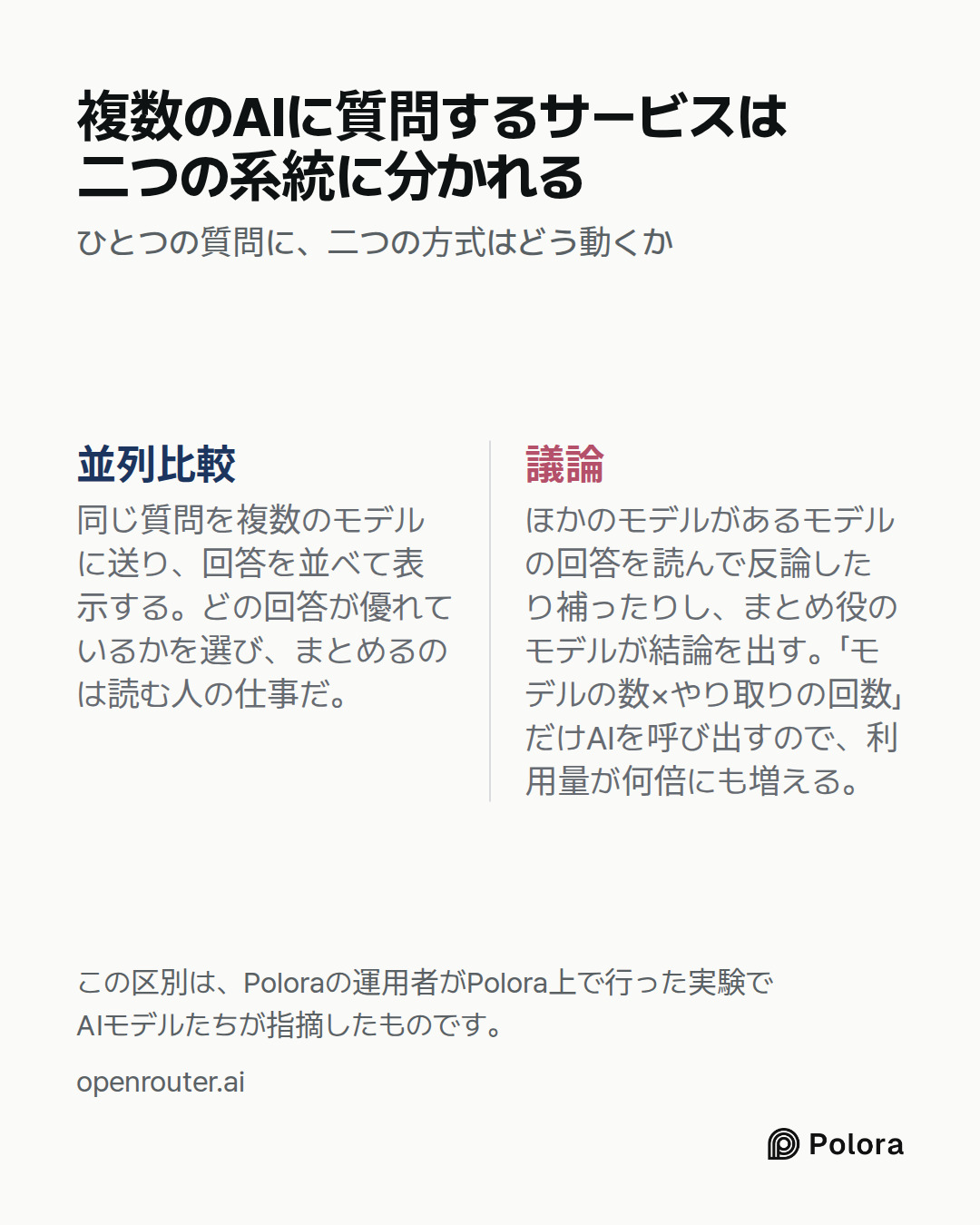 並列比較 · 議論 · 同じ質問を複数のモデルに送り、回答を並べて表示する。どの回答が優れているかを選び、まとめるのは読む人の仕事だ。 · ほかのモデルがあるモデルの回答を読んで反論したり補ったりし、まとめ役のモデルが結論を出す。「モデルの数×やり取りの回数」だけAIを呼び出すので、利用量が何倍にも増える。 · 複数のAIに質問するサービスは二つの系統に分かれる · ひとつの質問に、二つの方式はどう動くか · この区別は、Poloraの運用者がPolora上で行った実験でAIモデルたちが指摘したものです。