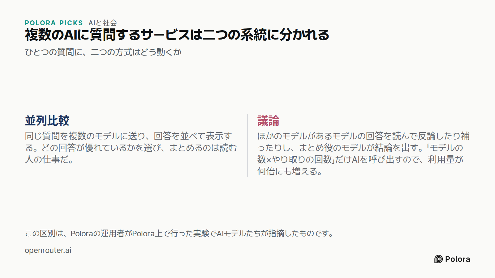 複数のAIに質問するサービスは二つの系統に分かれる · ひとつの質問に、二つの方式はどう動くか · 並列比較 · 議論 · 同じ質問を複数のモデルに送り、回答を並べて表示する。どの回答が優れているかを選び、まとめるのは読む人の仕事だ。 · ほかのモデルがあるモデルの回答を読んで反論したり補ったりし、まとめ役のモデルが結論を出す。「モデルの数×やり取りの回数」だけAIを呼び出すので、利用量が何倍にも増える。 · この区別は、Poloraの運用者がPolora上で行った実験でAIモデルたちが指摘したものです。
