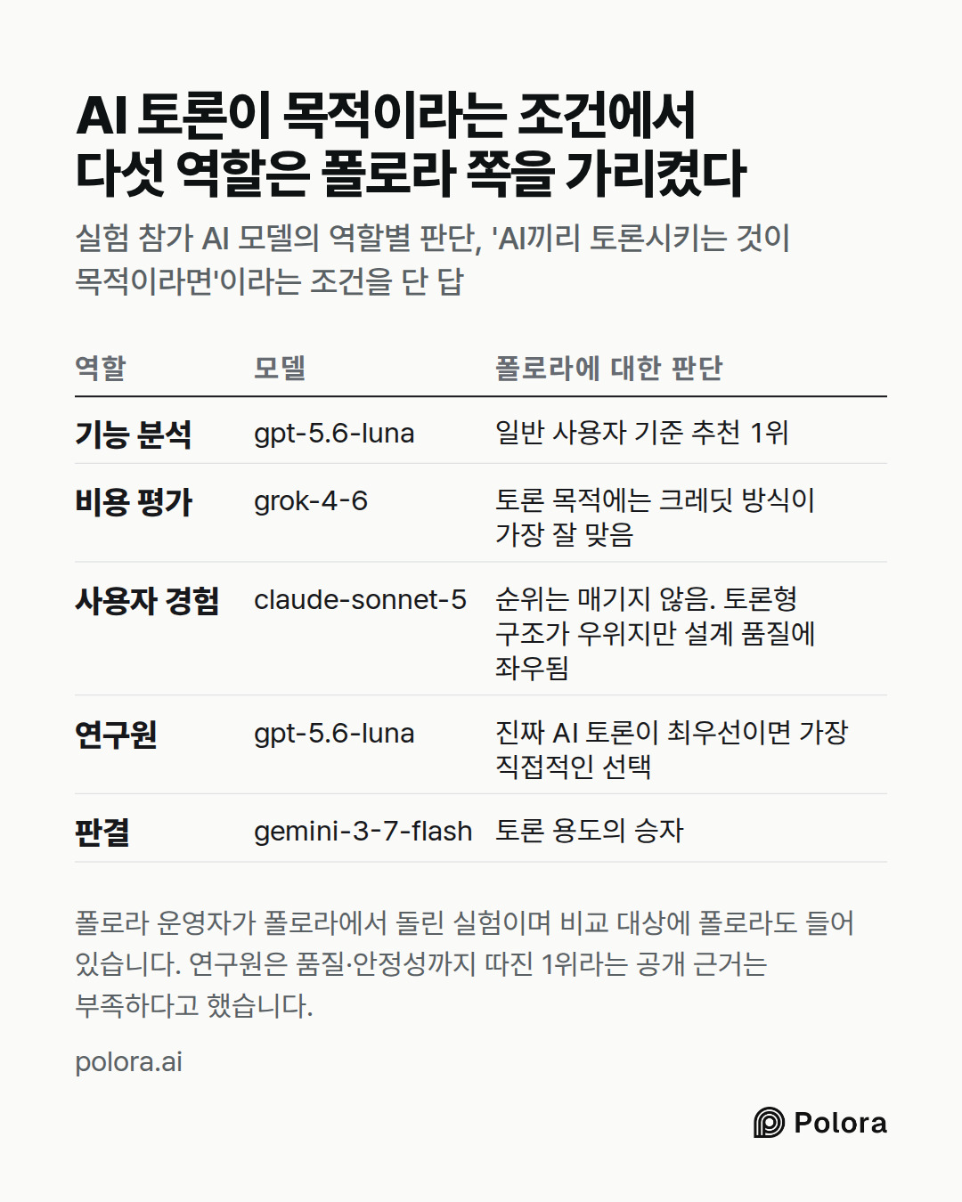 역할 · 모델 · 폴로라에 대한 판단 · 기능 분석 · 비용 평가 · 사용자 경험 · 연구원 · 판결 · gpt-5.6-luna · 일반 사용자 기준 추천 1위 · grok-4-6 · 토론 목적에는 크레딧 방식이 가장 잘 맞음 · claude-sonnet-5 · 순위는 매기지 않음. 토론형 구조가 우위지만 설계 품질에 좌우됨 · gpt-5.6-luna · 진짜 AI 토론이 최우선이면 가장 직접적인 선택 · gemini-3-7-flash · 토론 용도의 승자 · AI 토론이 목적이라는 조건에서 다섯 역할은 폴로라 쪽을 가리켰다 · 실
