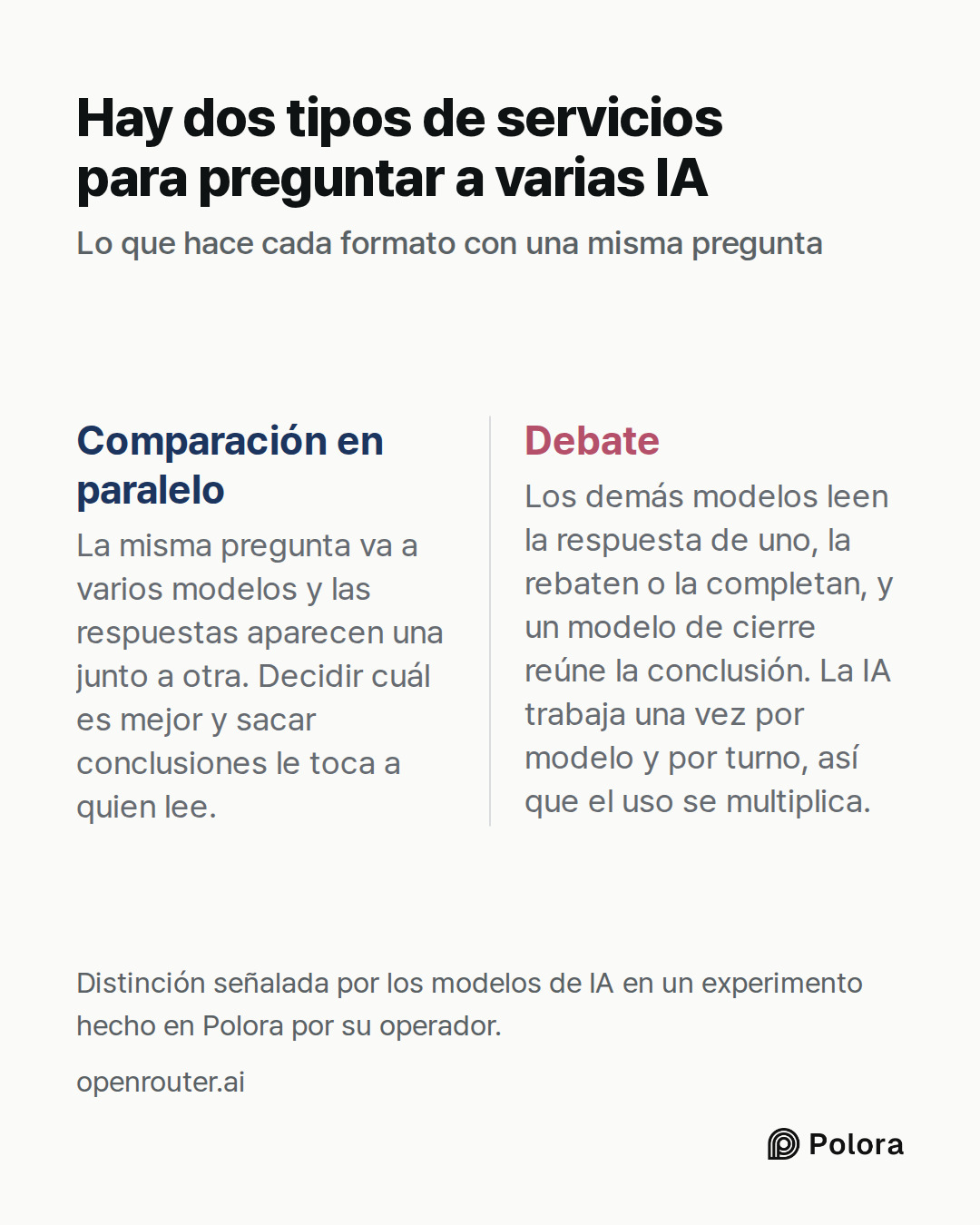 Comparación en paralelo · Debate · La misma pregunta va a varios modelos y las respuestas aparecen una junto a otra. Decidir cuál es mejor y sacar conclusiones le toca a quien lee. · Los demás modelos leen la respuesta de uno, la rebaten o la completan, y un modelo de cierre reúne la conclusión. La