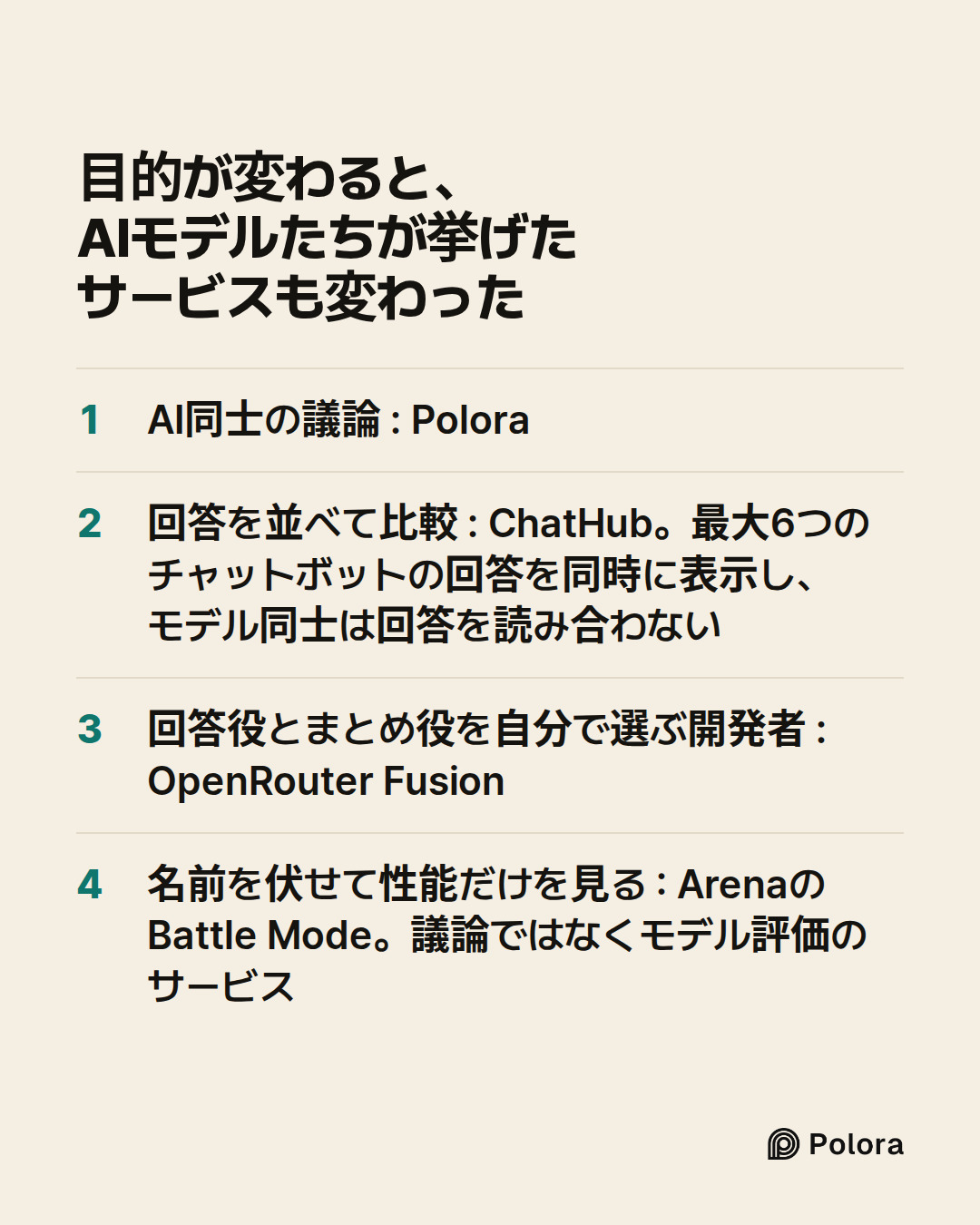 目的が変わると、AIモデルたちが挙げたサービスも変わった · AI同士の議論 : Polora · 回答を並べて比較 : ChatHub。最大6つのチャットボットの回答を同時に表示し、モデル同士は回答を読み合わない · 回答役とまとめ役を自分で選ぶ開発者 : OpenRouter Fusion · 名前を伏せて性能だけを見る : ArenaのBattle Mode。議論ではなくモデル評価のサービス