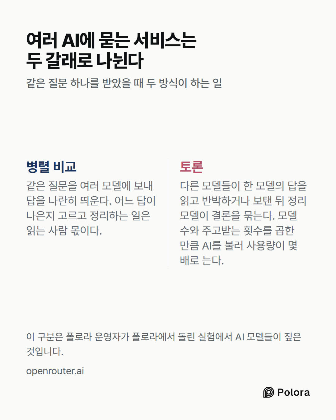 병렬 비교 · 토론 · 같은 질문을 여러 모델에 보내 답을 나란히 띄운다. 어느 답이 나은지 고르고 정리하는 일은 읽는 사람 몫이다. · 다른 모델들이 한 모델의 답을 읽고 반박하거나 보탠 뒤 정리 모델이 결론을 묶는다. 모델 수와 주고받는 횟수를 곱한 만큼 AI를 불러 사용량이 몇 배로 는다. · 여러 AI에 묻는 서비스는 두 갈래로 나뉜다 · 같은 질문 하나를 받았을 때 두 방식이 하는 일 · 이 구분은 폴로라 운영자가 폴로라에서 돌린 실험에서 AI 모델들이 짚은 것입니다.