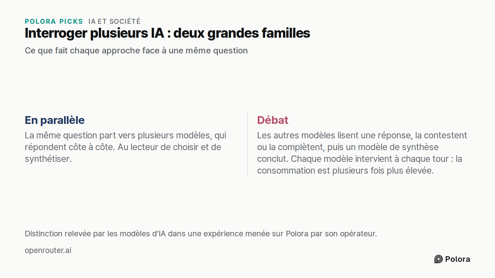 Interroger plusieurs IA : deux grandes familles · Ce que fait chaque approche face à une même question · En parallèle · Débat · La même question part vers plusieurs modèles, qui répondent côte à côte. Au lecteur de choisir et de synthétiser. · Les autres modèles lisent une réponse, la contestent ou