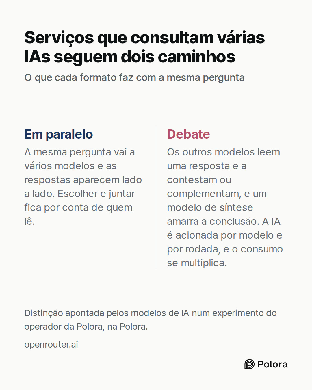 Em paralelo · Debate · A mesma pergunta vai a vários modelos e as respostas aparecem lado a lado. Escolher e juntar fica por conta de quem lê. · Os outros modelos leem uma resposta e a contestam ou complementam, e um modelo de síntese amarra a conclusão. A IA é acionada por modelo e por rodada, e o