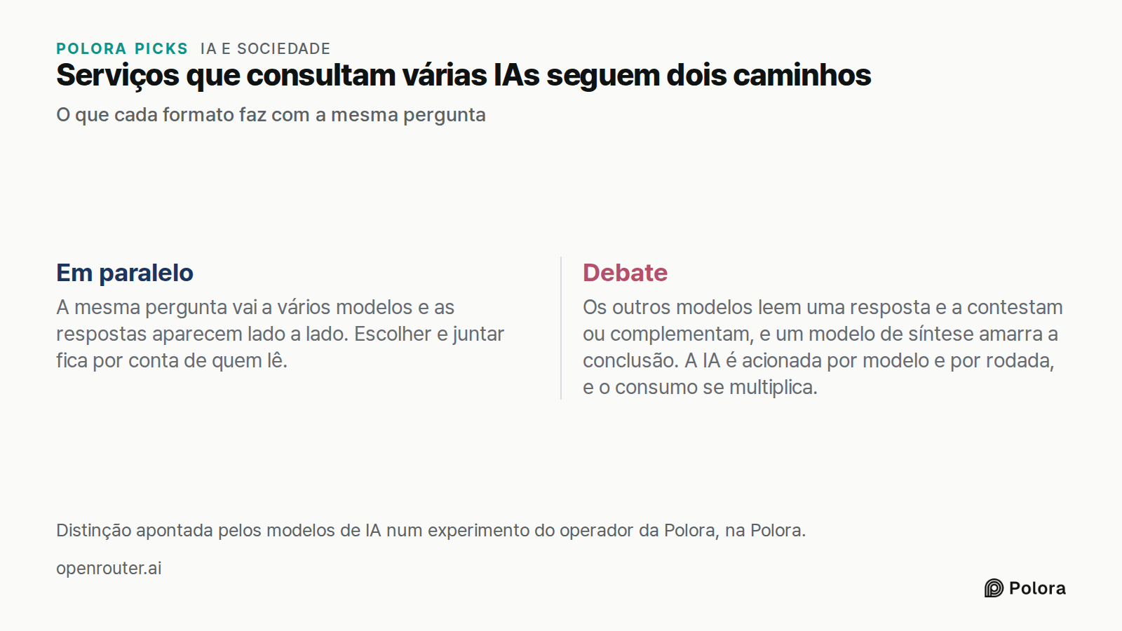 Serviços que consultam várias IAs seguem dois caminhos · O que cada formato faz com a mesma pergunta · Em paralelo · Debate · A mesma pergunta vai a vários modelos e as respostas aparecem lado a lado. Escolher e juntar fica por conta de quem lê. · Os outros modelos leem uma resposta e a contestam ou