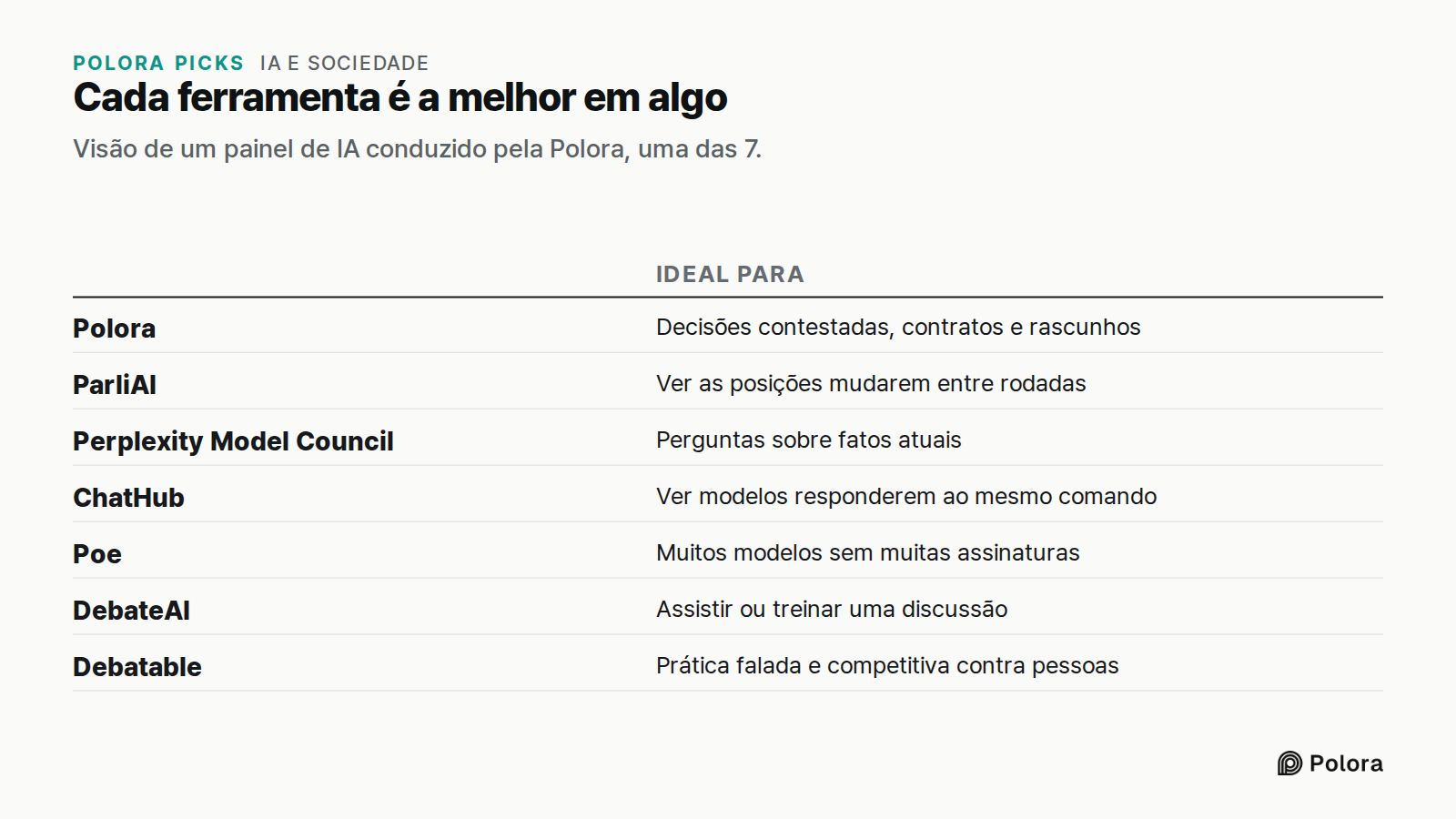 Cada ferramenta é a melhor em algo · Visão de um painel de IA conduzido pela Polora, uma das 7. · Ideal para · Polora · ParliAI · Perplexity Model Council · ChatHub · Poe · DebateAI · Debatable · Decisões contestadas, contratos e rascunhos · Ver as posições mudarem entre rodadas · Perguntas sobre fa