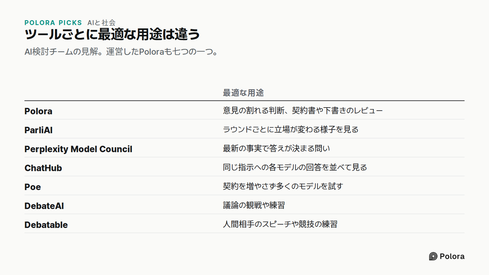 ツールごとに最適な用途は違う · AI検討チームの見解。運営したPoloraも七つの一つ。 · 最適な用途 · Polora · ParliAI · Perplexity Model Council · ChatHub · Poe · DebateAI · Debatable · 意見の割れる判断、契約書や下書きのレビュー · ラウンドごとに立場が変わる様子を見る · 最新の事実で答えが決まる問い · 同じ指示への各モデルの回答を並べて見る · 契約を増やさず多くのモデルを試す · 議論の観戦や練習 · 人間相手のスピーチや競技の練習