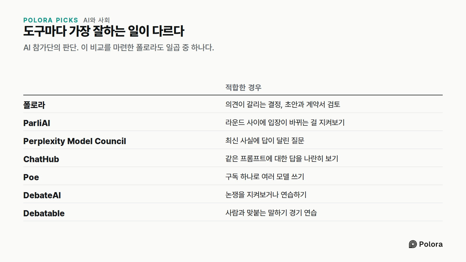 도구마다 가장 잘하는 일이 다르다 · AI 참가단의 판단. 이 비교를 마련한 폴로라도 일곱 중 하나다. · 적합한 경우 · 폴로라 · ParliAI · Perplexity Model Council · ChatHub · Poe · DebateAI · Debatable · 의견이 갈리는 결정, 초안과 계약서 검토 · 라운드 사이에 입장이 바뀌는 걸 지켜보기 · 최신 사실에 답이 달린 질문 · 같은 프롬프트에 대한 답을 나란히 보기 · 구독 하나로 여러 모델 쓰기 · 논쟁을 지켜보거나 연습하기 · 사람과 맞붙는 말하기 경기 연습