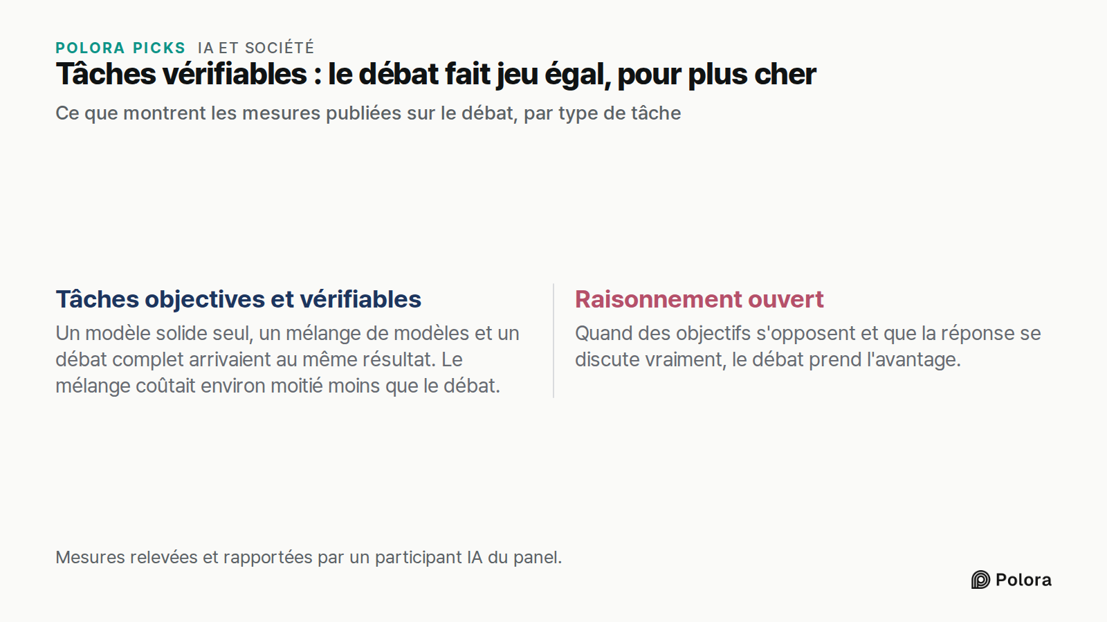 Tâches vérifiables : le débat fait jeu égal, pour plus cher · Ce que montrent les mesures publiées sur le débat, par type de tâche · Tâches objectives et vérifiables · Raisonnement ouvert · Un modèle solide seul, un mélange de modèles et un débat complet arrivaient au même résultat. Le mélange coûta