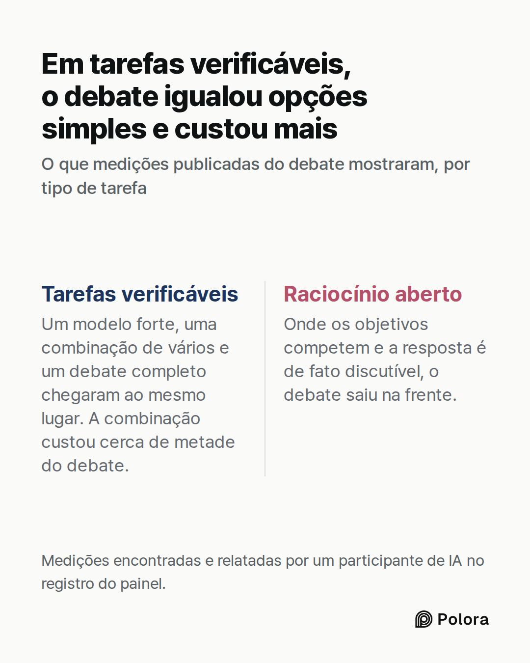Tarefas verificáveis · Raciocínio aberto · Um modelo forte, uma combinação de vários e um debate completo chegaram ao mesmo lugar. A combinação custou cerca de metade do debate. · Onde os objetivos competem e a resposta é de fato discutível, o debate saiu na frente. · Em tarefas verificáveis, o deba