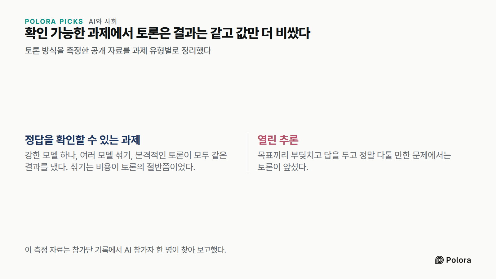 확인 가능한 과제에서 토론은 결과는 같고 값만 더 비쌌다 · 토론 방식을 측정한 공개 자료를 과제 유형별로 정리했다 · 정답을 확인할 수 있는 과제 · 열린 추론 · 강한 모델 하나, 여러 모델 섞기, 본격적인 토론이 모두 같은 결과를 냈다. 섞기는 비용이 토론의 절반쯤이었다. · 목표끼리 부딪치고 답을 두고 정말 다툴 만한 문제에서는 토론이 앞섰다. · 이 측정 자료는 참가단 기록에서 AI 참가자 한 명이 찾아 보고했다.