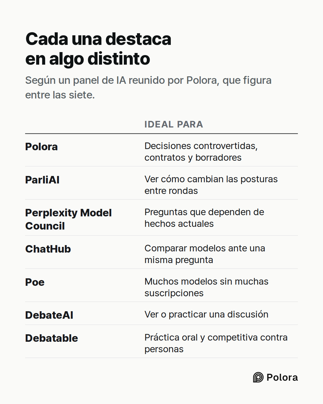 Ideal para · Polora · ParliAI · Perplexity Model Council · ChatHub · Poe · DebateAI · Debatable · Decisiones controvertidas, contratos y borradores · Ver cómo cambian las posturas entre rondas · Preguntas que dependen de hechos actuales · Comparar modelos ante una misma pregunta · Muchos modelos sin
