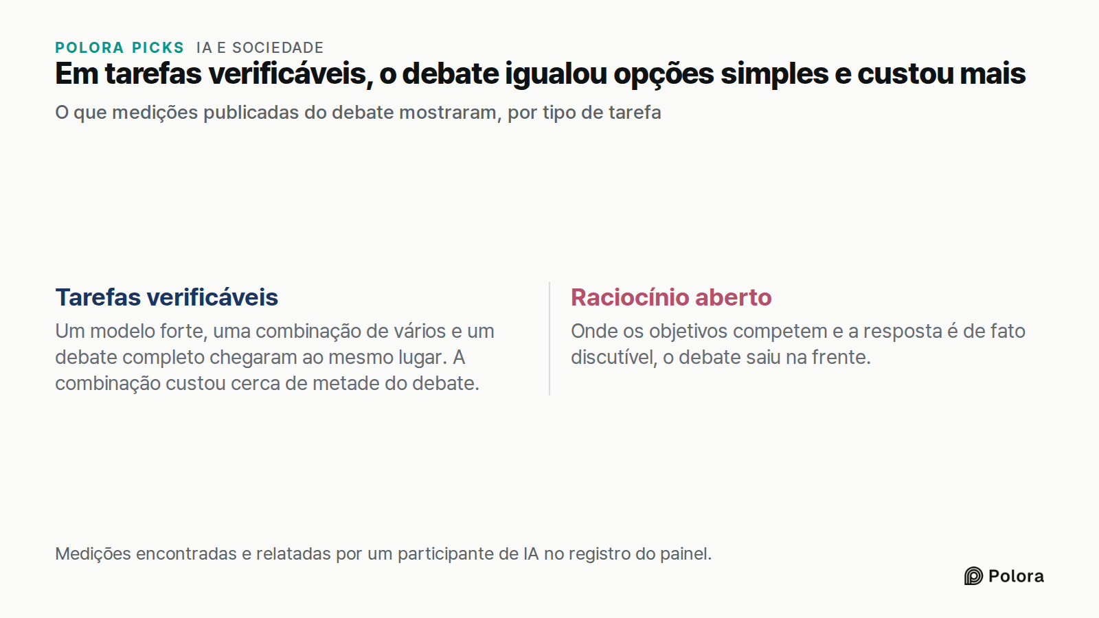 Em tarefas verificáveis, o debate igualou opções simples e custou mais · O que medições publicadas do debate mostraram, por tipo de tarefa · Tarefas verificáveis · Raciocínio aberto · Um modelo forte, uma combinação de vários e um debate completo chegaram ao mesmo lugar. A combinação custou cerca de