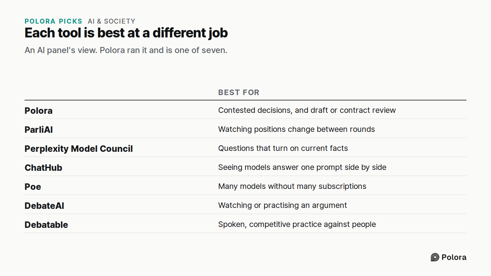 Each tool is best at a different job · An AI panel's view. Polora ran it and is one of seven. · Best for · Polora · ParliAI · Perplexity Model Council · ChatHub · Poe · DebateAI · Debatable · Contested decisions, and draft or contract review · Watching positions change between rounds · Questions tha