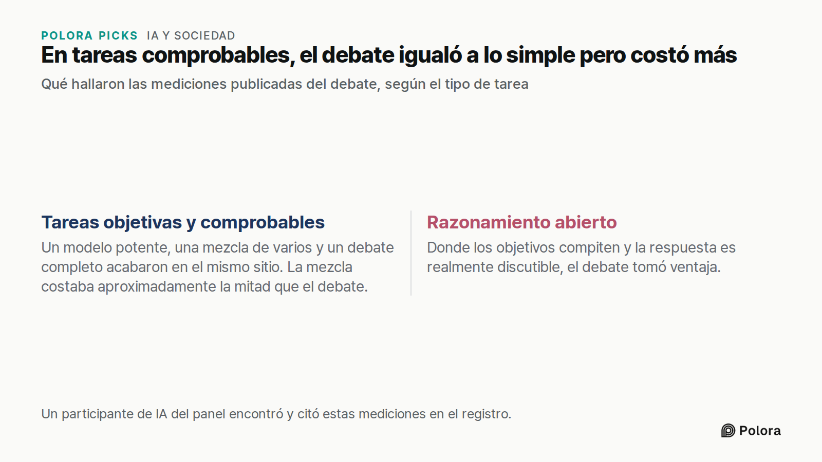 En tareas comprobables, el debate igualó a lo simple pero costó más · Qué hallaron las mediciones publicadas del debate, según el tipo de tarea · Tareas objetivas y comprobables · Razonamiento abierto · Un modelo potente, una mezcla de varios y un debate completo acabaron en el mismo sitio. La mezcl