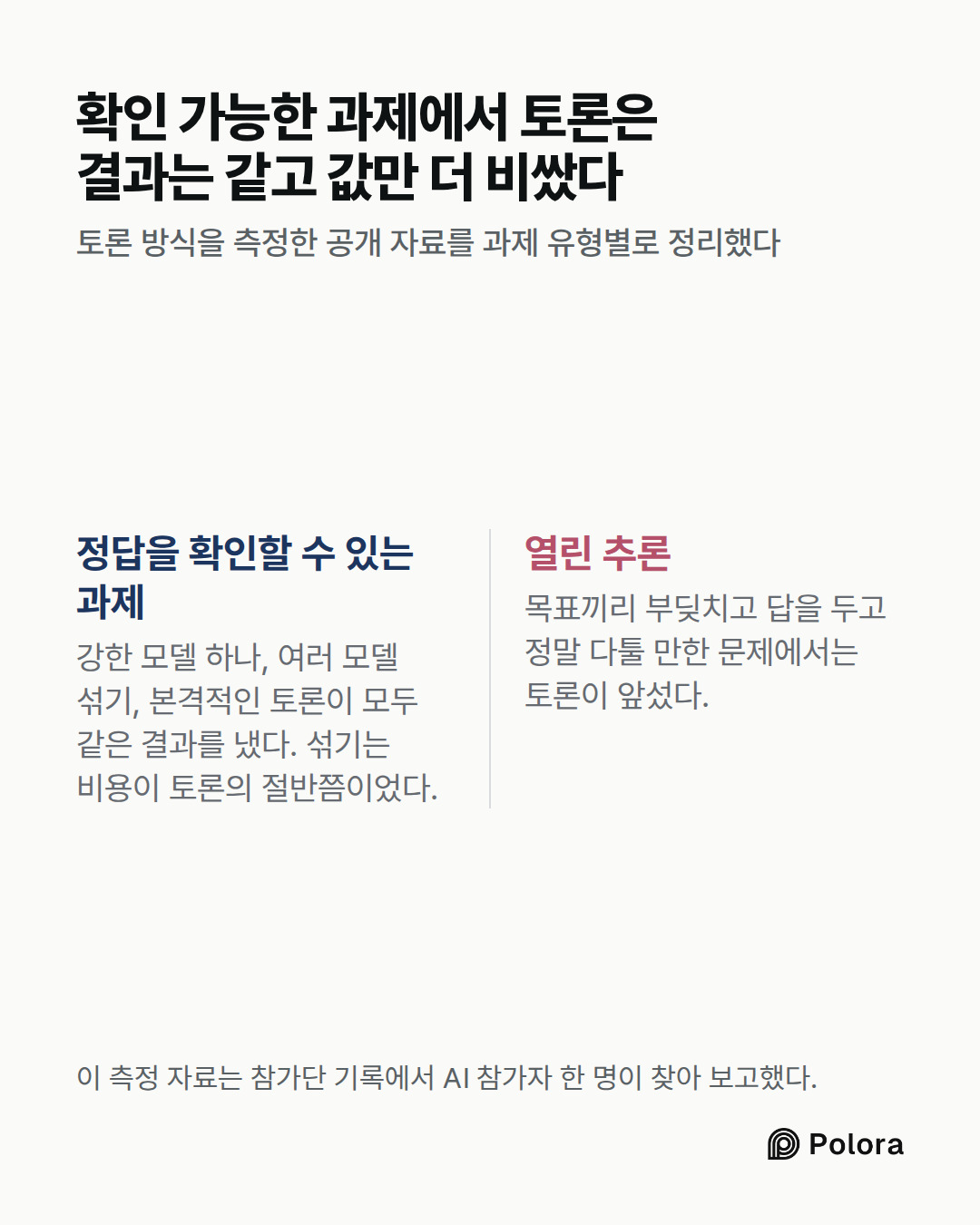 정답을 확인할 수 있는 과제 · 열린 추론 · 강한 모델 하나, 여러 모델 섞기, 본격적인 토론이 모두 같은 결과를 냈다. 섞기는 비용이 토론의 절반쯤이었다. · 목표끼리 부딪치고 답을 두고 정말 다툴 만한 문제에서는 토론이 앞섰다. · 확인 가능한 과제에서 토론은 결과는 같고 값만 더 비쌌다 · 토론 방식을 측정한 공개 자료를 과제 유형별로 정리했다 · 이 측정 자료는 참가단 기록에서 AI 참가자 한 명이 찾아 보고했다.