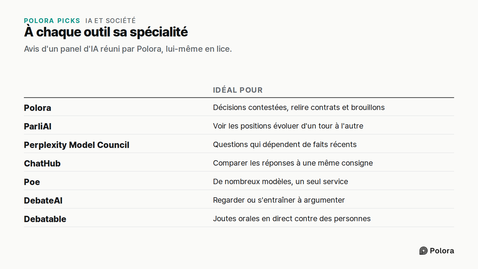 À chaque outil sa spécialité · Avis d'un panel d'IA réuni par Polora, lui-même en lice. · Idéal pour · Polora · ParliAI · Perplexity Model Council · ChatHub · Poe · DebateAI · Debatable · Décisions contestées, relire contrats et brouillons · Voir les positions évoluer d'un tour à l'autre · Questions
