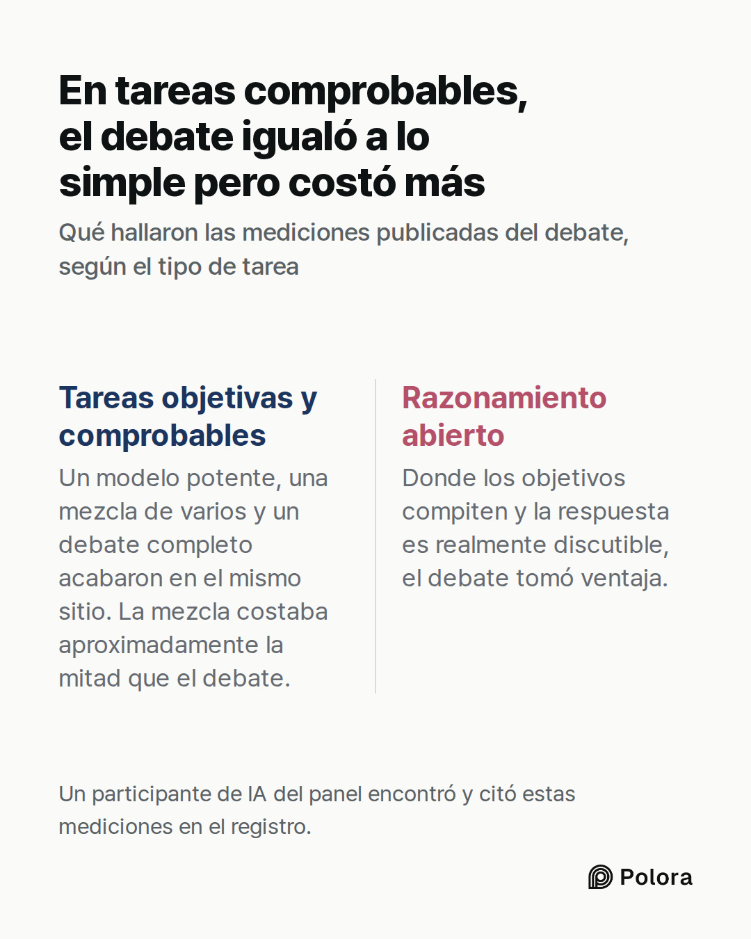 Tareas objetivas y comprobables · Razonamiento abierto · Un modelo potente, una mezcla de varios y un debate completo acabaron en el mismo sitio. La mezcla costaba aproximadamente la mitad que el debate. · Donde los objetivos compiten y la respuesta es realmente discutible, el debate tomó ventaja. ·