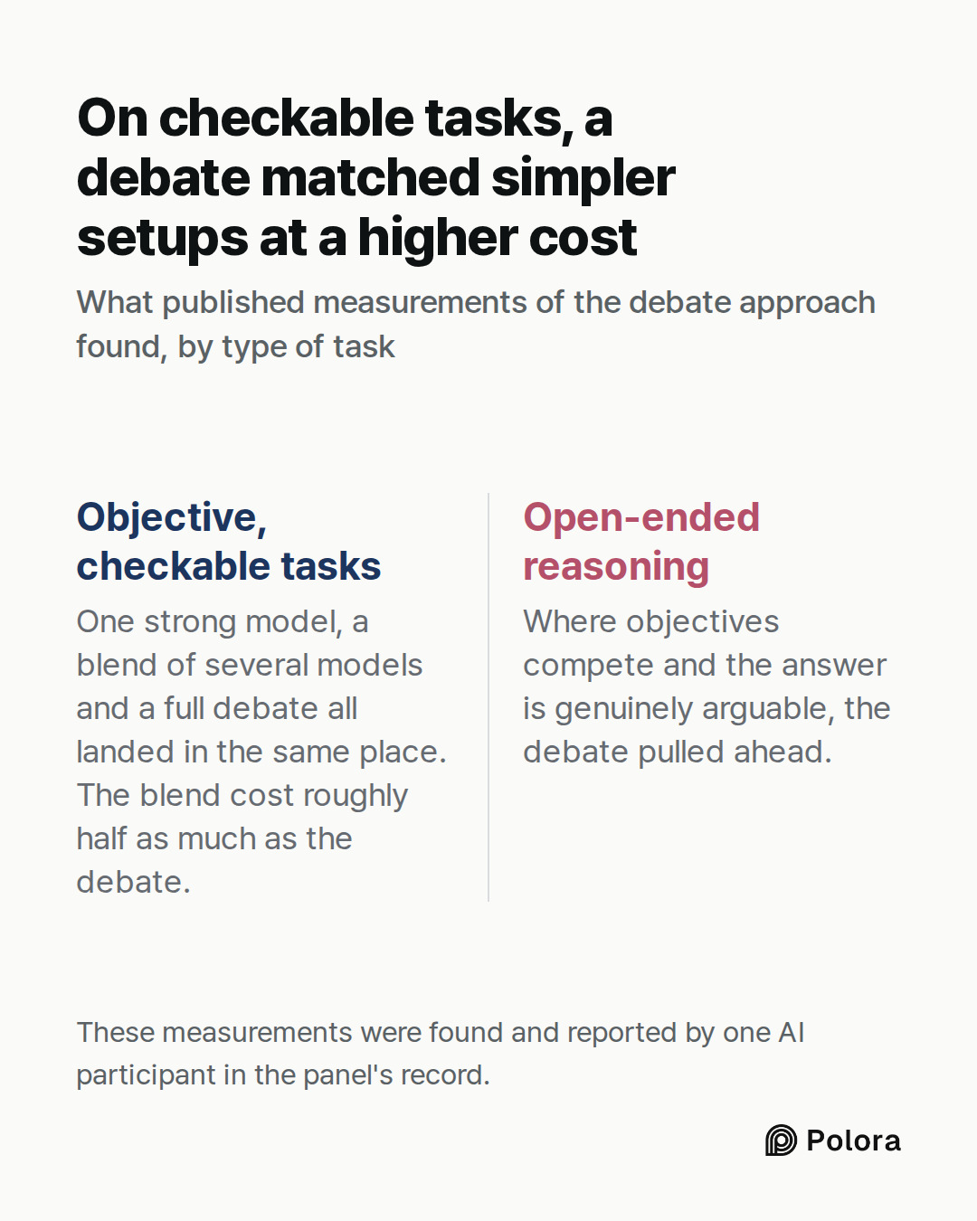 Objective, checkable tasks · Open-ended reasoning · One strong model, a blend of several models and a full debate all landed in the same place. The blend cost roughly half as much as the debate. · Where objectives compete and the answer is genuinely arguable, the debate pulled ahead. · On checkable