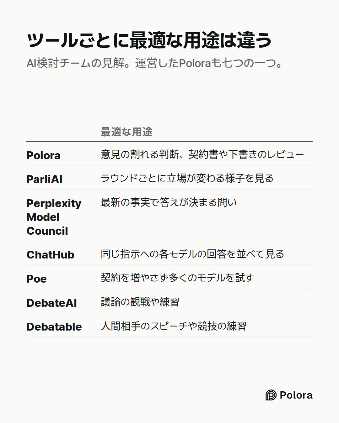 最適な用途 · Polora · ParliAI · Perplexity Model Council · ChatHub · Poe · DebateAI · Debatable · 意見の割れる判断、契約書や下書きのレビュー · ラウンドごとに立場が変わる様子を見る · 最新の事実で答えが決まる問い · 同じ指示への各モデルの回答を並べて見る · 契約を増やさず多くのモデルを試す · 議論の観戦や練習 · 人間相手のスピーチや競技の練習 · ツールごとに最適な用途は違う · AI検討チームの見解。運営したPoloraも七つの一つ。