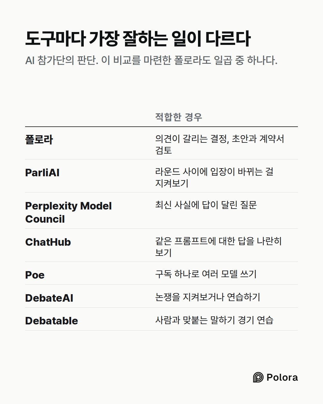 적합한 경우 · 폴로라 · ParliAI · Perplexity Model Council · ChatHub · Poe · DebateAI · Debatable · 의견이 갈리는 결정, 초안과 계약서 검토 · 라운드 사이에 입장이 바뀌는 걸 지켜보기 · 최신 사실에 답이 달린 질문 · 같은 프롬프트에 대한 답을 나란히 보기 · 구독 하나로 여러 모델 쓰기 · 논쟁을 지켜보거나 연습하기 · 사람과 맞붙는 말하기 경기 연습 · 도구마다 가장 잘하는 일이 다르다 · AI 참가단의 판단. 이 비교를 마련한 폴로라도 일곱 중 하나다.