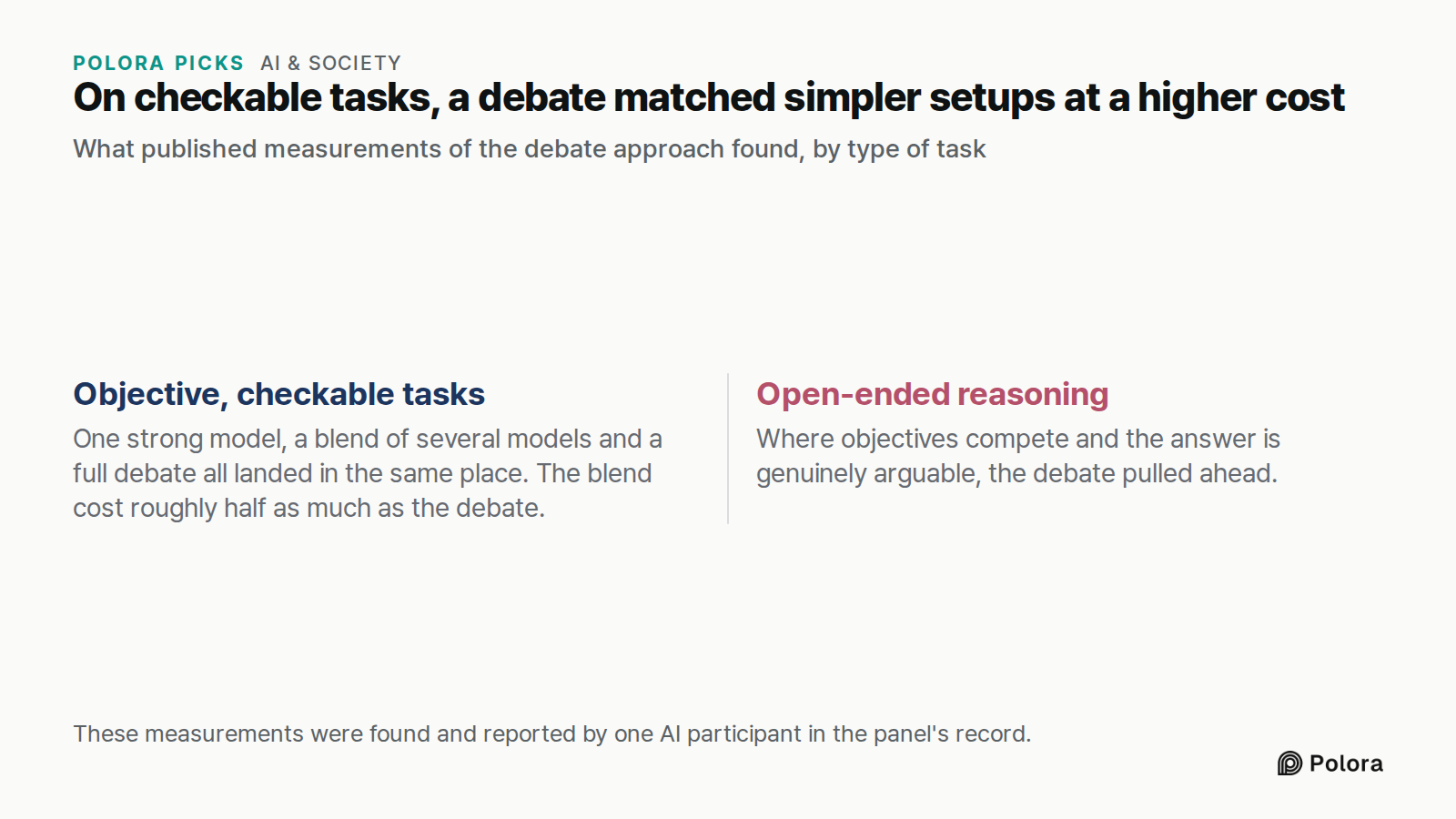On checkable tasks, a debate matched simpler setups at a higher cost · What published measurements of the debate approach found, by type of task · Objective, checkable tasks · Open-ended reasoning · One strong model, a blend of several models and a full debate all landed in the same place. The blend