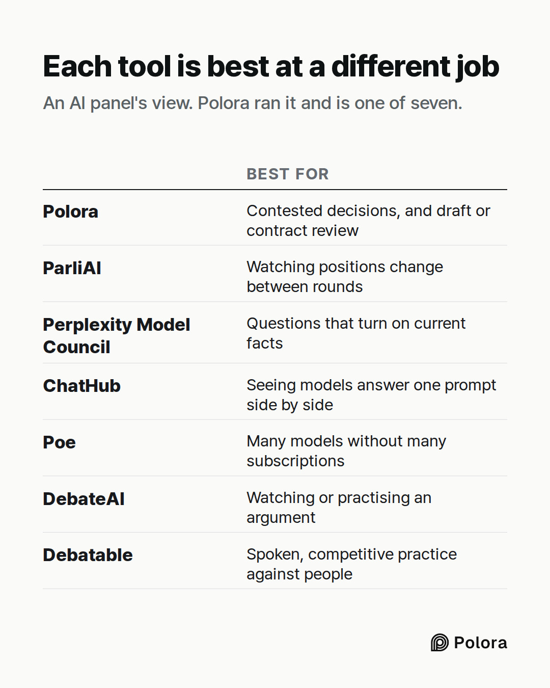 Best for · Polora · ParliAI · Perplexity Model Council · ChatHub · Poe · DebateAI · Debatable · Contested decisions, and draft or contract review · Watching positions change between rounds · Questions that turn on current facts · Seeing models answer one prompt side by side · Many models without man