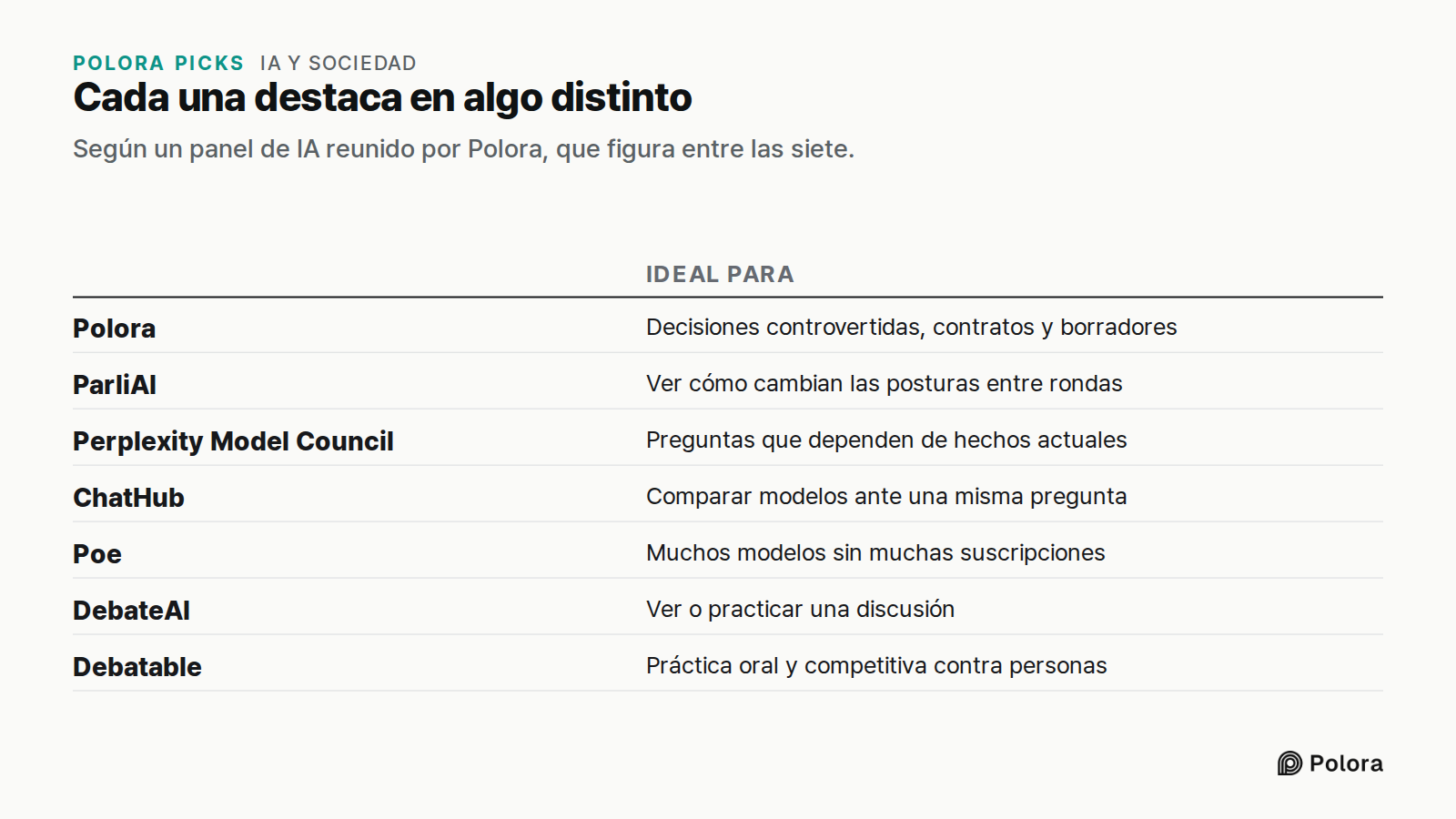 Cada una destaca en algo distinto · Según un panel de IA reunido por Polora, que figura entre las siete. · Ideal para · Polora · ParliAI · Perplexity Model Council · ChatHub · Poe · DebateAI · Debatable · Decisiones controvertidas, contratos y borradores · Ver cómo cambian las posturas entre rondas