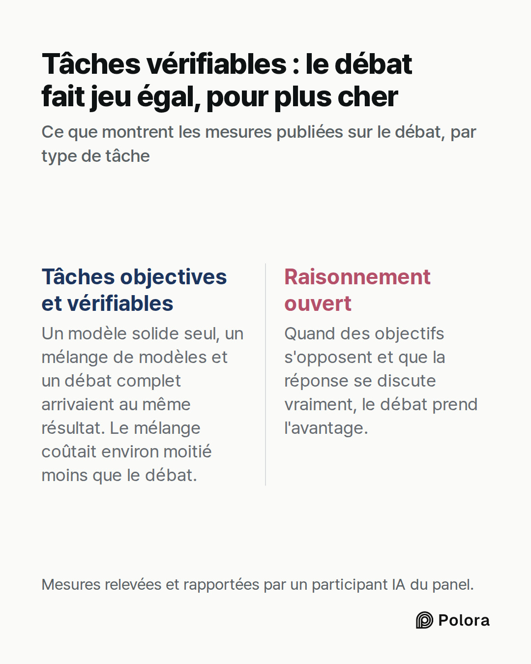 Tâches objectives et vérifiables · Raisonnement ouvert · Un modèle solide seul, un mélange de modèles et un débat complet arrivaient au même résultat. Le mélange coûtait environ moitié moins que le débat. · Quand des objectifs s'opposent et que la réponse se discute vraiment, le débat prend l'avanta