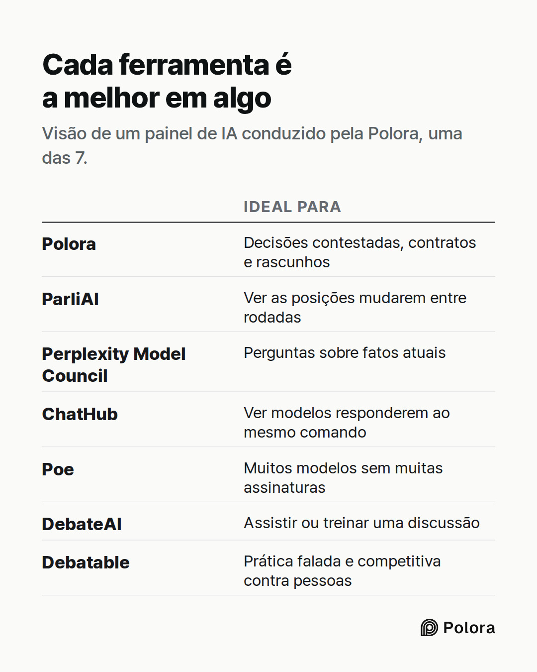 Ideal para · Polora · ParliAI · Perplexity Model Council · ChatHub · Poe · DebateAI · Debatable · Decisões contestadas, contratos e rascunhos · Ver as posições mudarem entre rodadas · Perguntas sobre fatos atuais · Ver modelos responderem ao mesmo comando · Muitos modelos sem muitas assinaturas · As