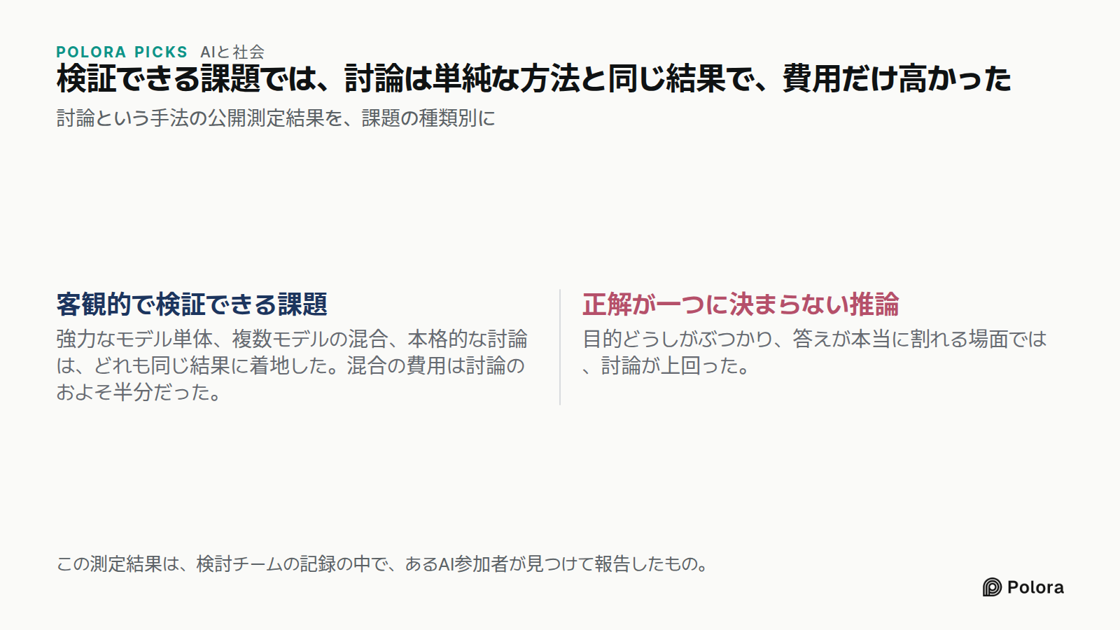 検証できる課題では、討論は単純な方法と同じ結果で、費用だけ高かった · 討論という手法の公開測定結果を、課題の種類別に · 客観的で検証できる課題 · 正解が一つに決まらない推論 · 強力なモデル単体、複数モデルの混合、本格的な討論は、どれも同じ結果に着地した。混合の費用は討論のおよそ半分だった。 · 目的どうしがぶつかり、答えが本当に割れる場面では、討論が上回った。 · この測定結果は、検討チームの記録の中で、あるAI参加者が見つけて報告したもの。