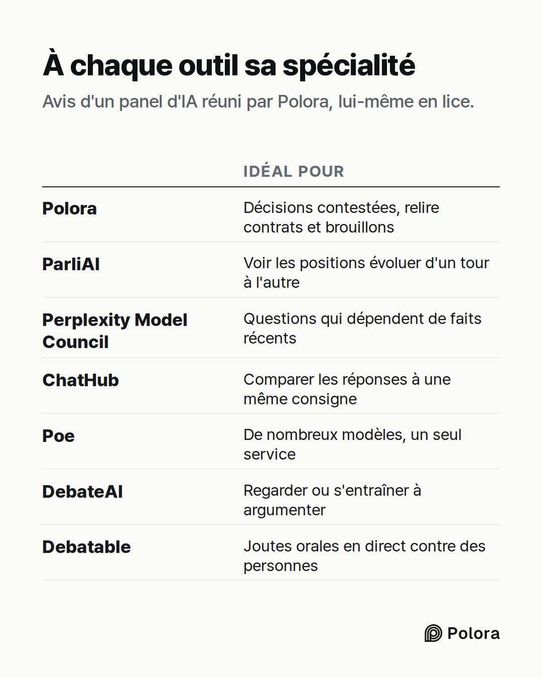 Idéal pour · Polora · ParliAI · Perplexity Model Council · ChatHub · Poe · DebateAI · Debatable · Décisions contestées, relire contrats et brouillons · Voir les positions évoluer d'un tour à l'autre · Questions qui dépendent de faits récents · Comparer les réponses à une même consigne · De nombreux