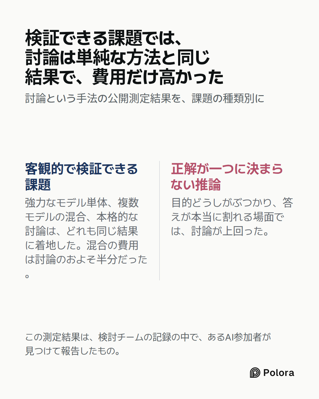 客観的で検証できる課題 · 正解が一つに決まらない推論 · 強力なモデル単体、複数モデルの混合、本格的な討論は、どれも同じ結果に着地した。混合の費用は討論のおよそ半分だった。 · 目的どうしがぶつかり、答えが本当に割れる場面では、討論が上回った。 · 検証できる課題では、討論は単純な方法と同じ結果で、費用だけ高かった · 討論という手法の公開測定結果を、課題の種類別に · この測定結果は、検討チームの記録の中で、あるAI参加者が見つけて報告したもの。