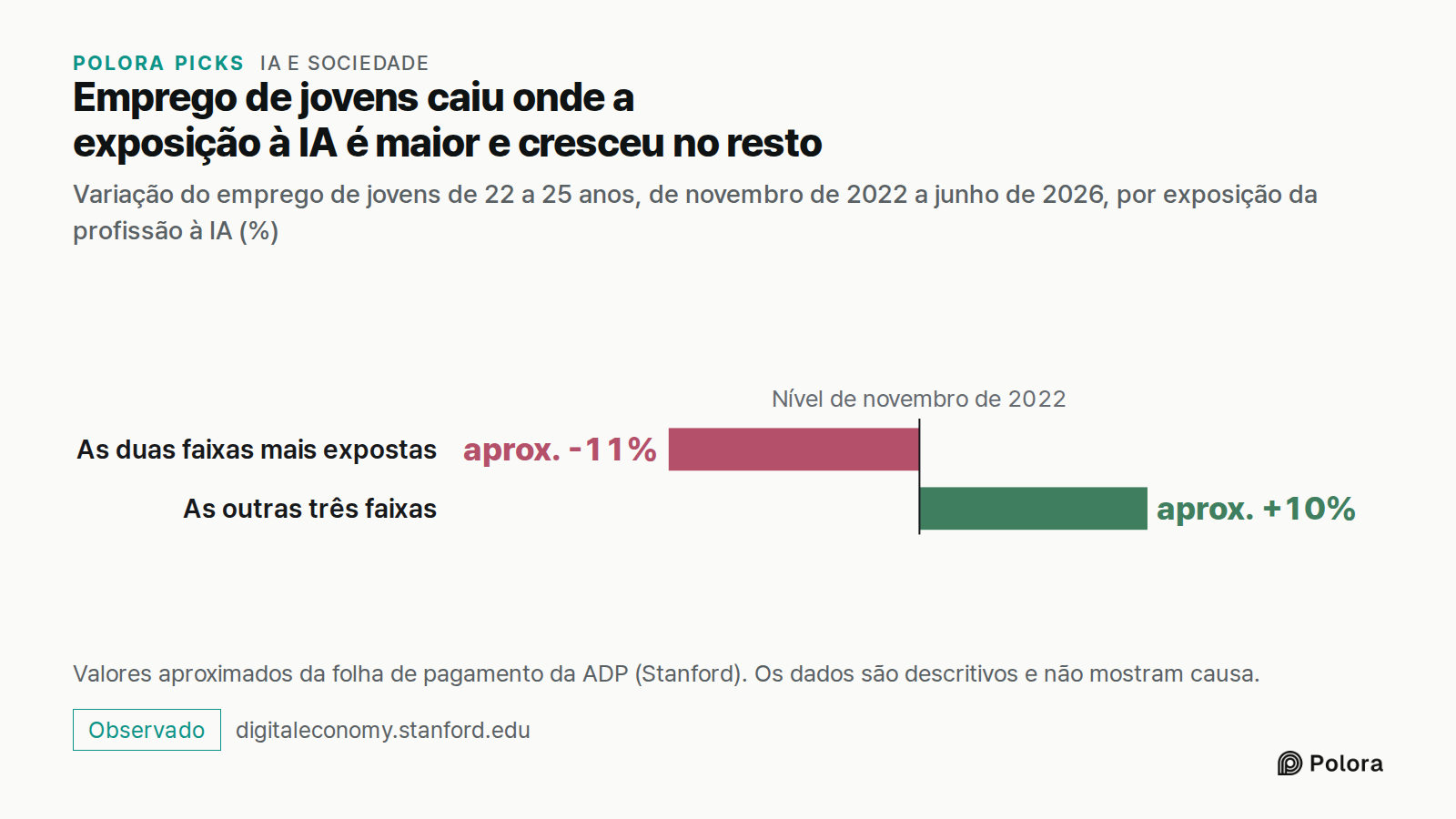 Emprego de jovens caiu onde a exposição à IA é maior e cresceu no resto · Variação do emprego de jovens de 22 a 25 anos, de novembro de 2022 a junho de 2026, por exposição da profissão à IA (%) · Nível de novembro de 2022 · As duas faixas mais expostas · As outras três faixas · aprox. -11% · aprox.