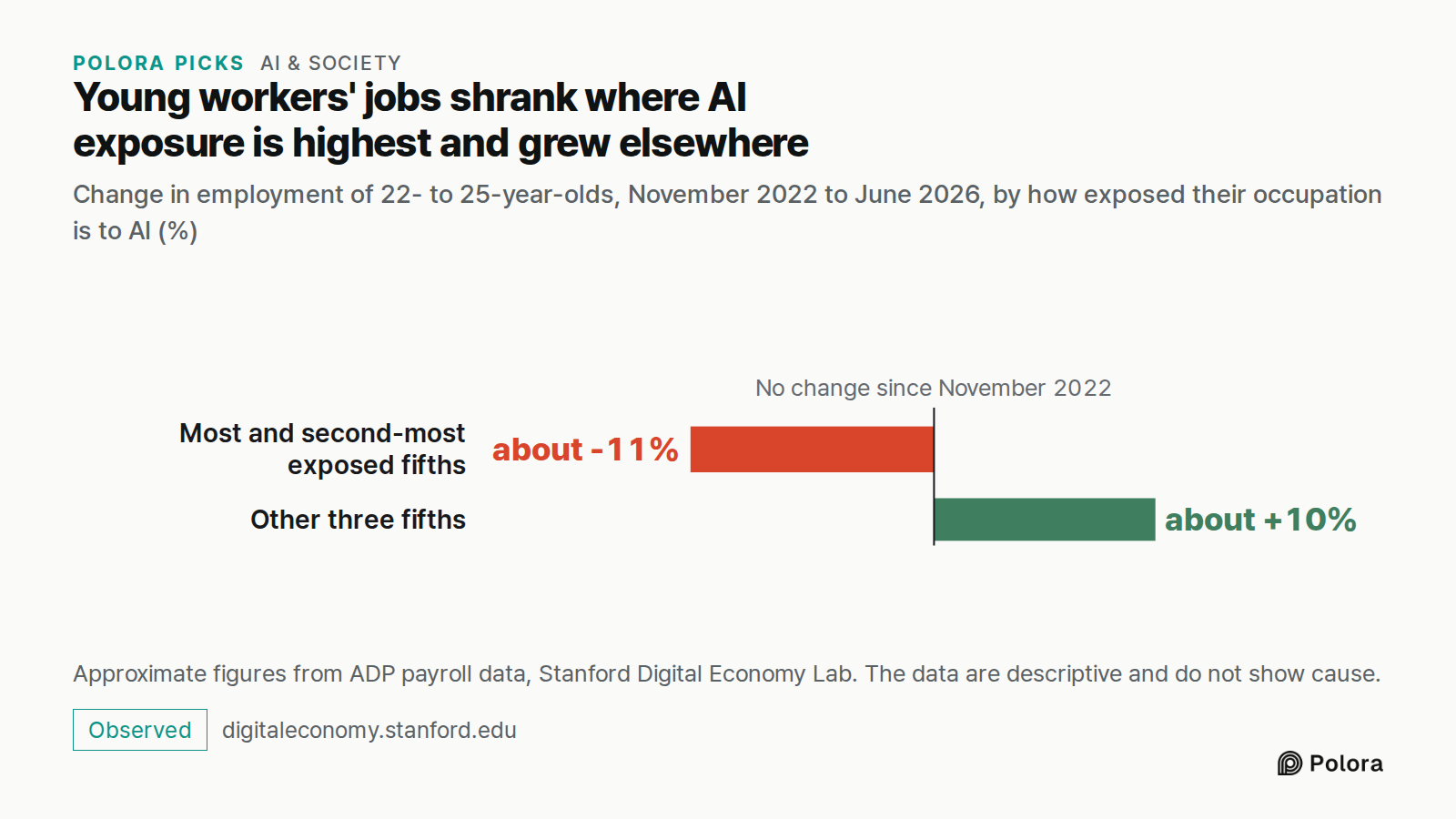 Young workers' jobs shrank where AI exposure is highest and grew elsewhere · Change in employment of 22- to 25-year-olds, November 2022 to June 2026, by how exposed their occupation is to AI (%) · No change since November 2022 · Most and second-most exposed fifths · Other three fifths · about -11% ·