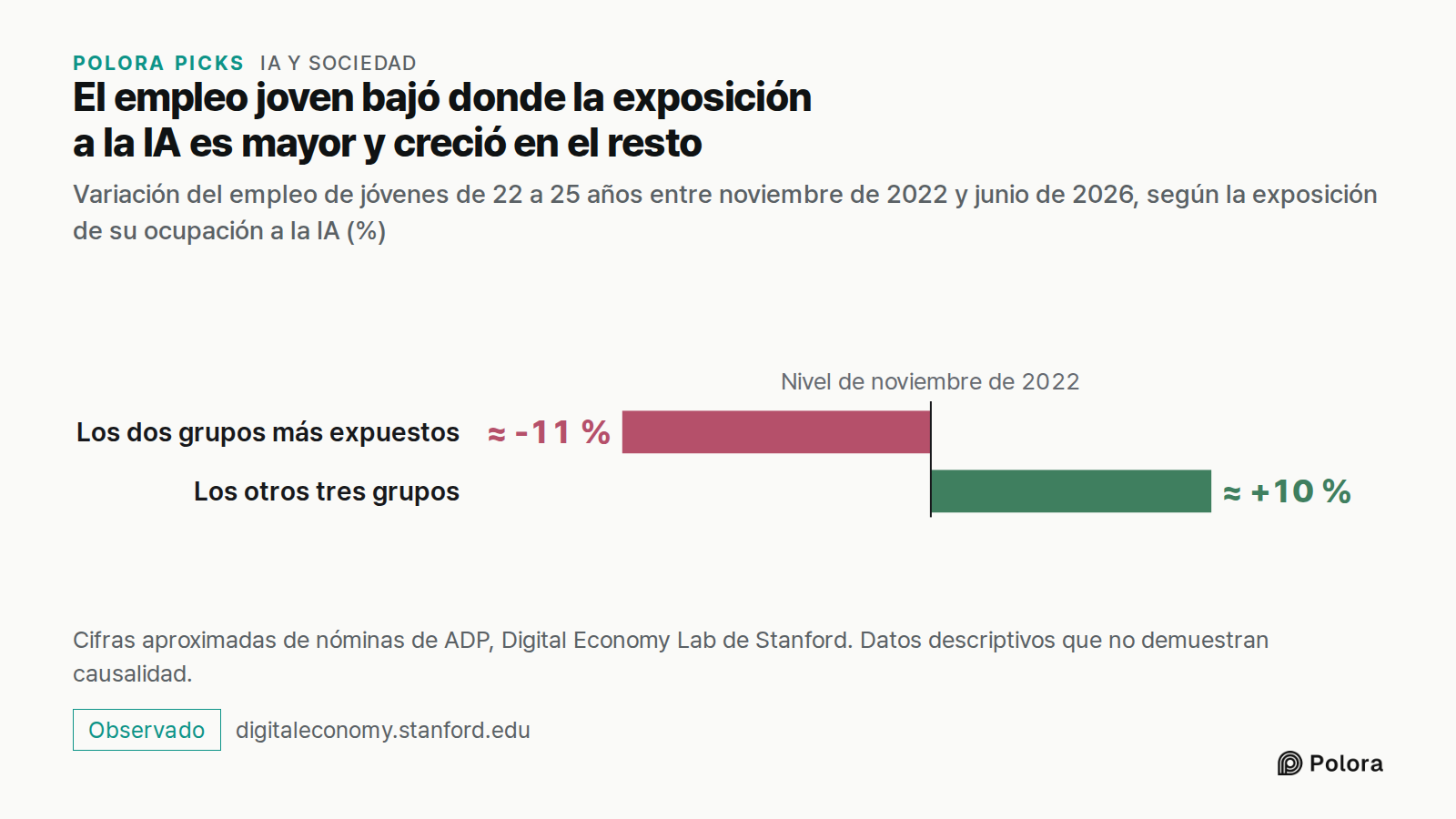 El empleo joven bajó donde la exposición a la IA es mayor y creció en el resto · Variación del empleo de jóvenes de 22 a 25 años entre noviembre de 2022 y junio de 2026, según la exposición de su ocupación a la IA (%) · Nivel de noviembre de 2022 · Los dos grupos más expuestos · Los otros tres grupo