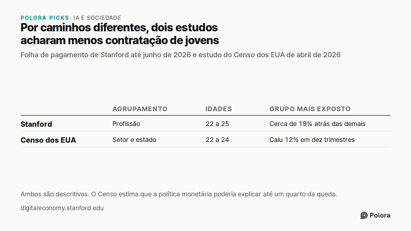 Por caminhos diferentes, dois estudos acharam menos contratação de jovens · Folha de pagamento de Stanford até junho de 2026 e estudo do Censo dos EUA de abril de 2026 · Agrupamento · Idades · Grupo mais exposto · Stanford · Censo dos EUA · Profissão · 22 a 25 · Cerca de 19% atrás das demais · Setor